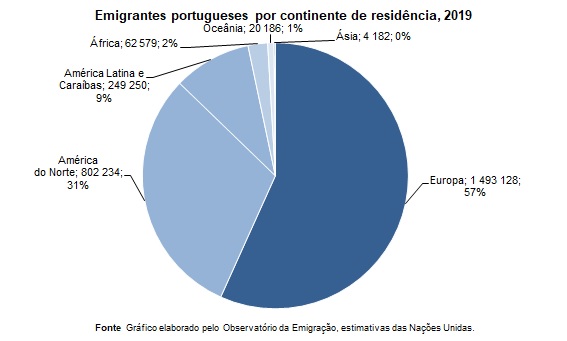 Observatório da Emigração