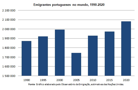 Portugueses no Mundo