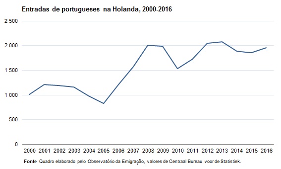 Observatório da Emigração